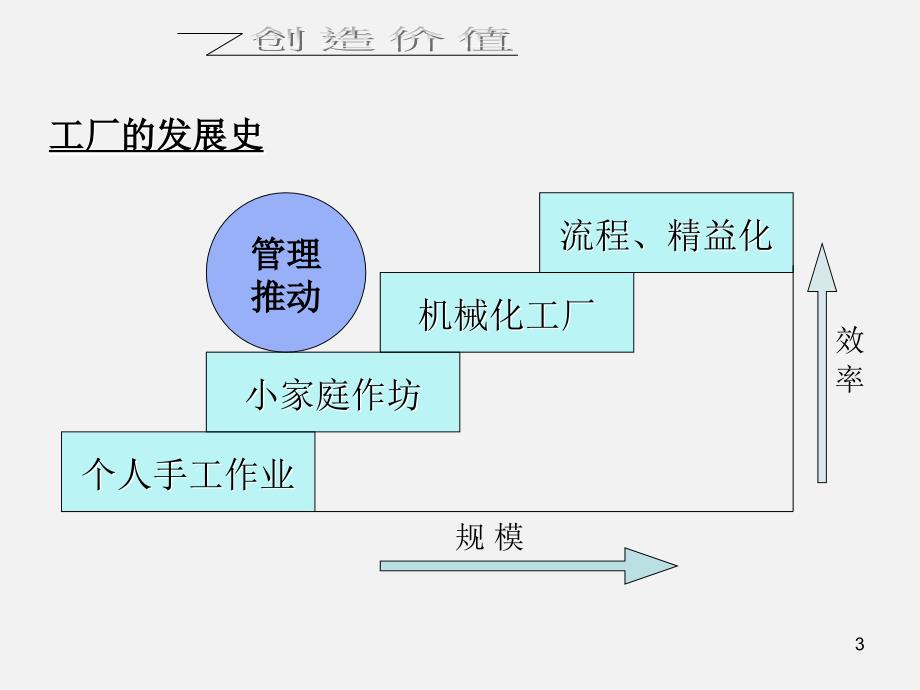 班组长的角色定位-基层管理干部现场实战.ppt_第3页