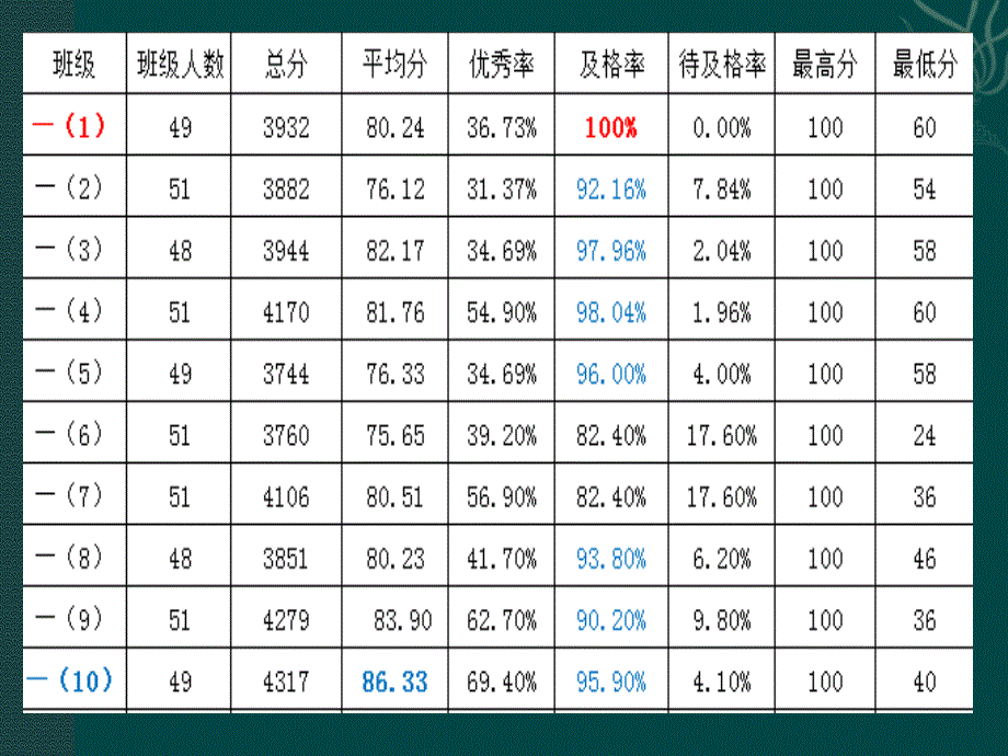 小学英语考试质量分析.ppt_第3页