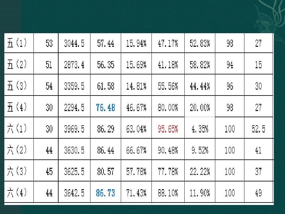 小学英语考试质量分析.ppt_第5页