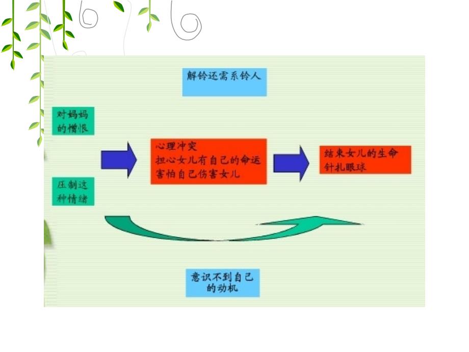 第五章精神分析PPT课件_第2页