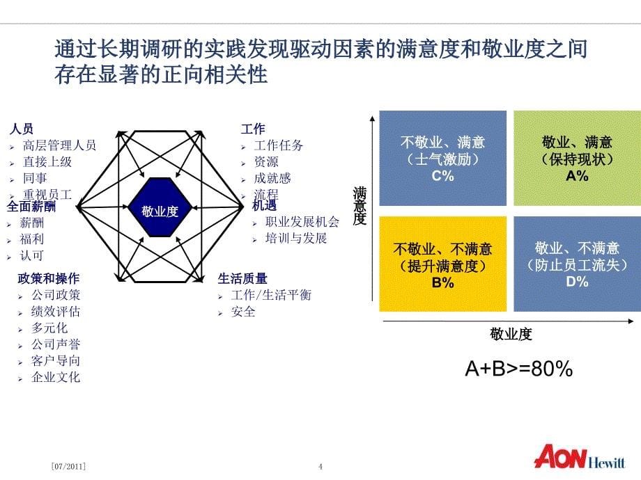 怡安翰威特员工敬业度调研介绍课件_第5页