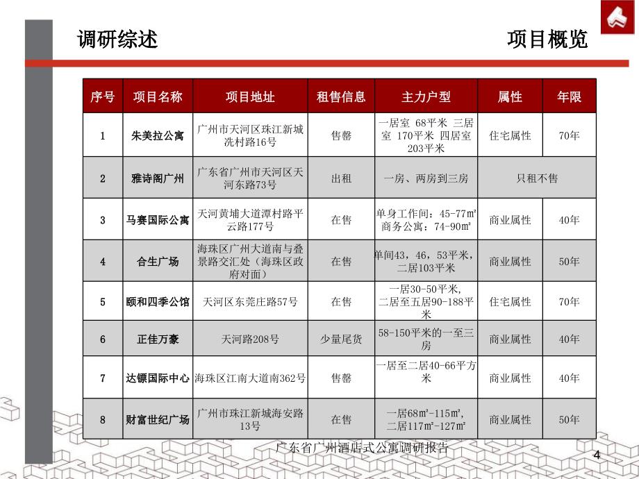 广东省广州酒店式公寓调研报告课件_第4页