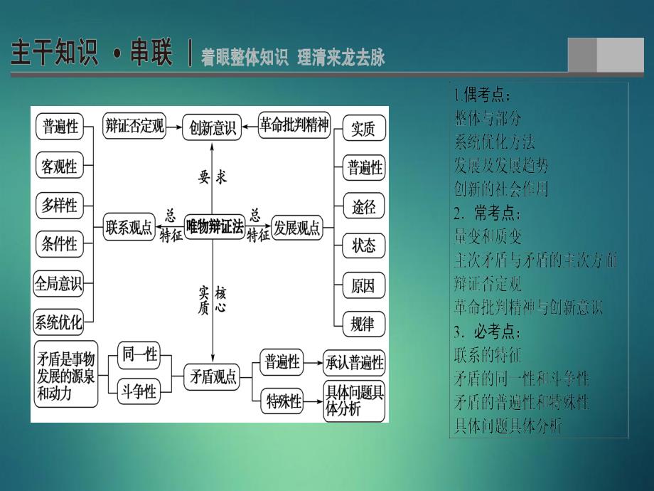 通用版高三政治二轮复习第1部分专题10唯物辩证法思想方法与创新意识课件人教版高三全册政治课件_第2页