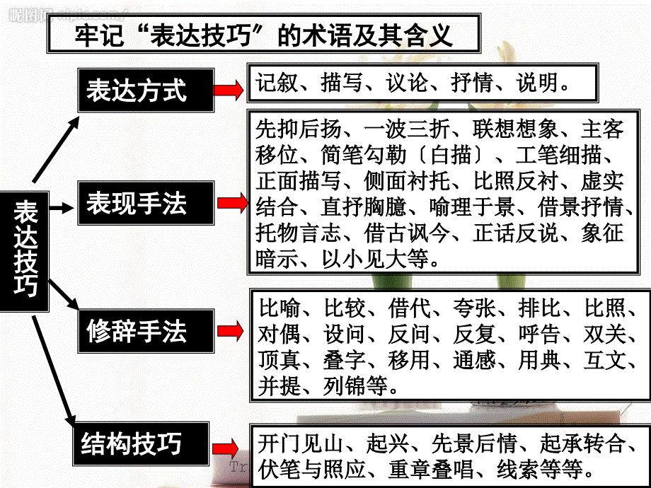 鉴赏古代诗歌的抒情方式及其作用_第2页