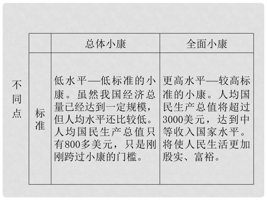 福建省高考政治一轮总复习 第10课 科学发展观和小康社会的经济建设课件 新人教版必修1_第4页