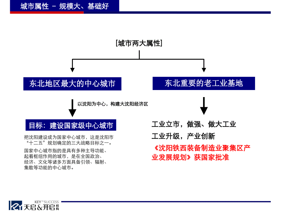 天启开启中交集团沈阳新南站项目拿地决策战略研究报告_第4页