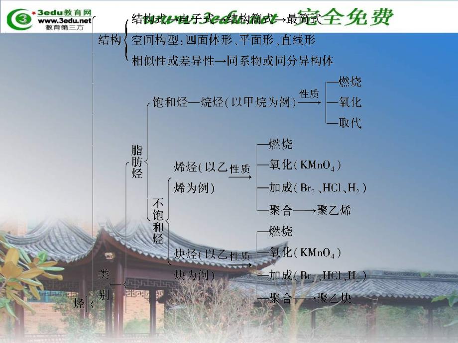 高二化学烃和卤代烃.ppt_第3页