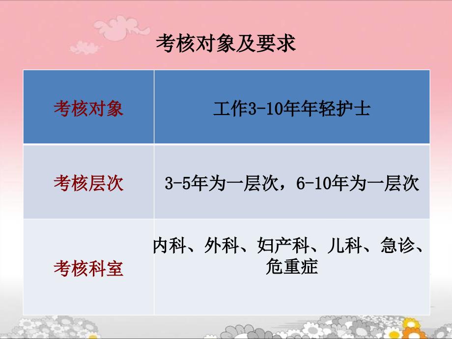 急诊年轻护士规培.ppt_第4页