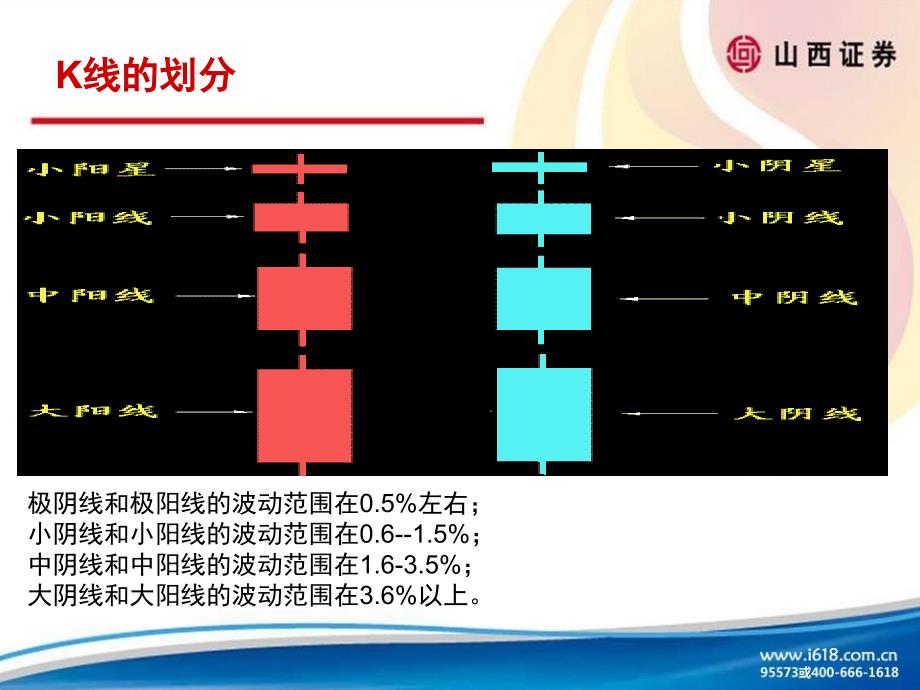 财富学堂识别K线以及移动平均线选股_第4页