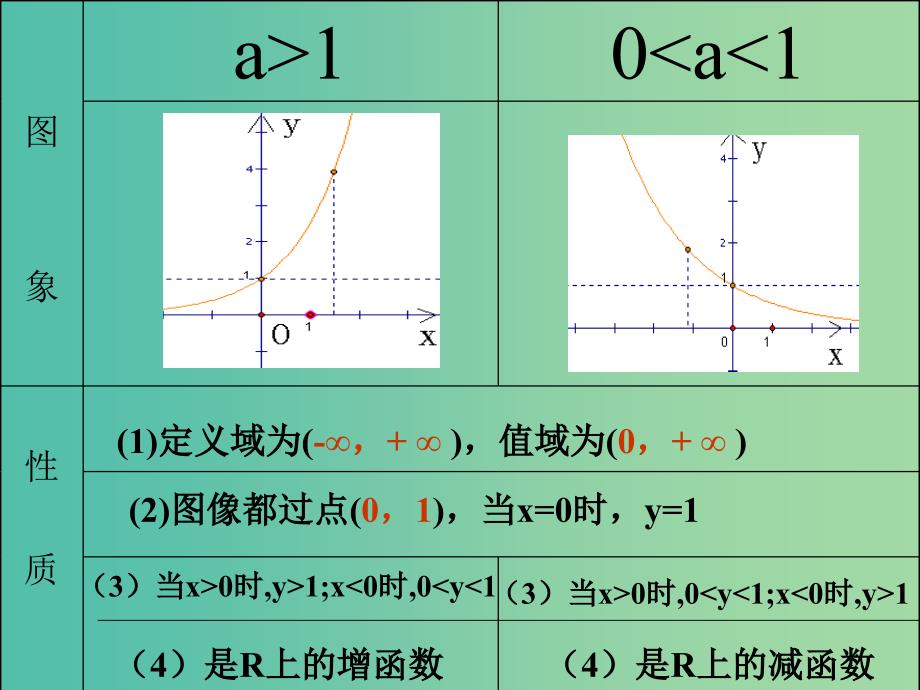 高三数学复习 3.3.1指数函数1课件.ppt_第4页