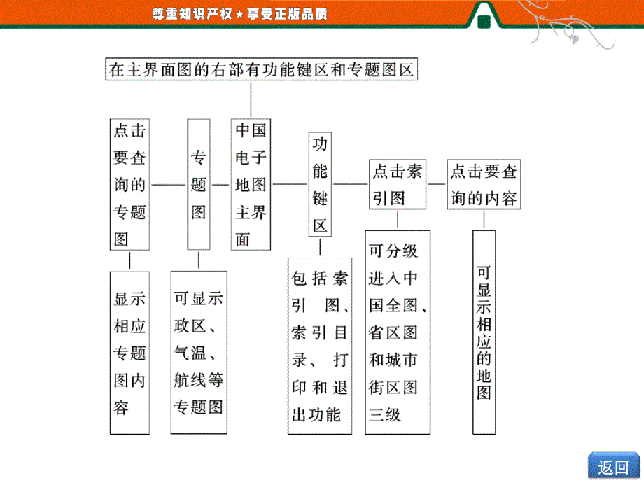 第三单元小专题大智慧电子地图的使用方法_第4页