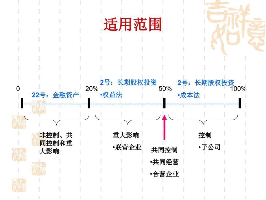 财务会计理论与实务之长期股权投资概述_第5页