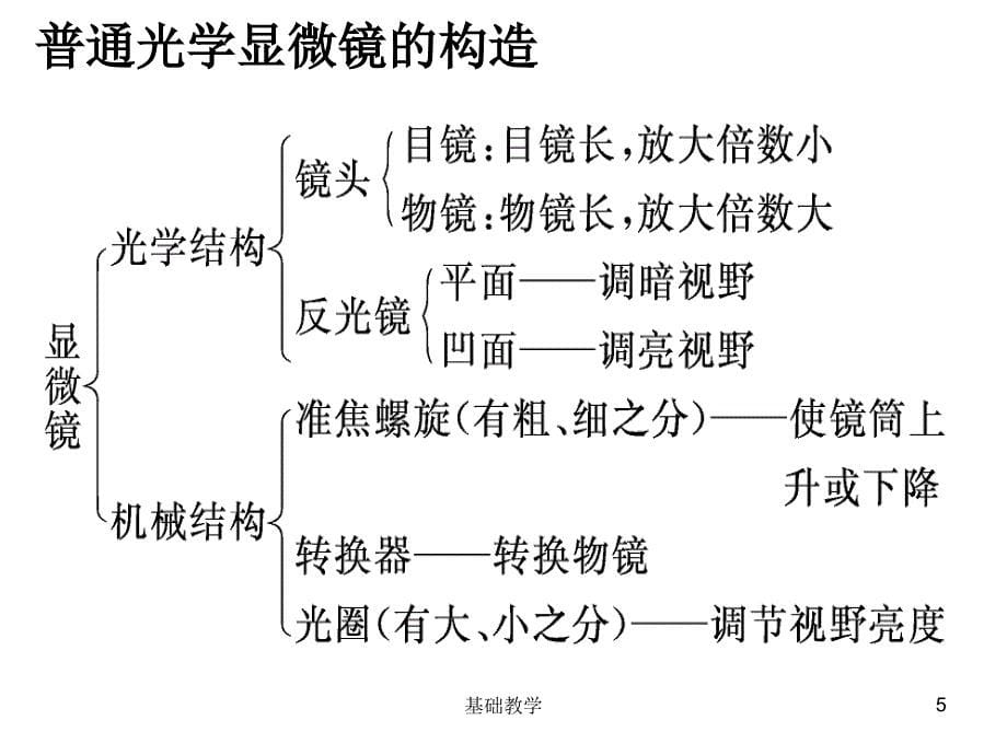 生物必修一知识点向阳教学_第5页