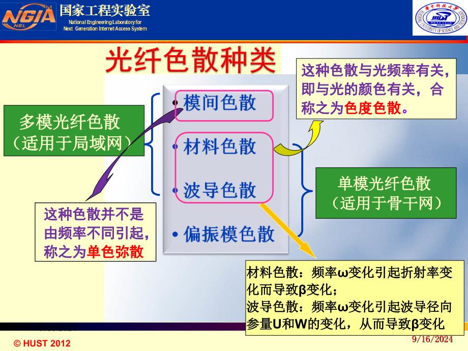 《光纤光学教学课件》第十二讲_第2页