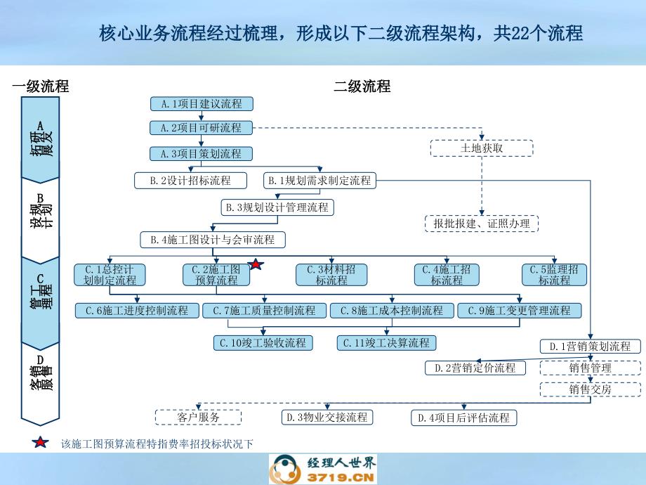 房地产集团业务流程体系(ppt-30)课件_第1页