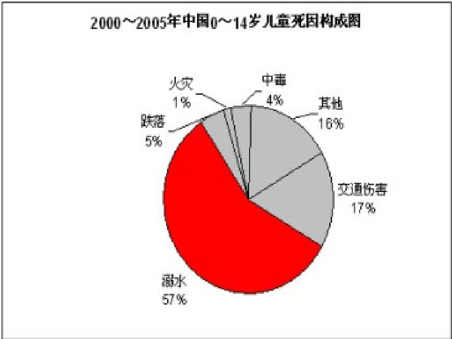 珍爱生命_预防溺水_主题班会1_第4页