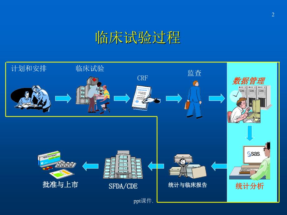 临床试验的数据管理与统计分析ppt课件_第2页