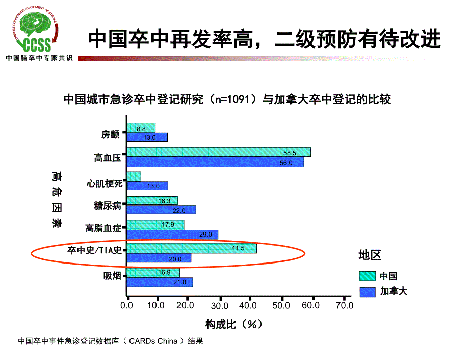 卒中危险因素分层及预防策略课件_第2页