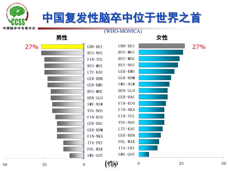 卒中危险因素分层及预防策略课件_第3页