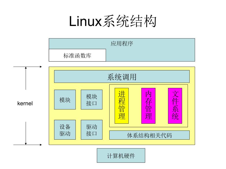 Linux操作系统内核原理课件_第2页