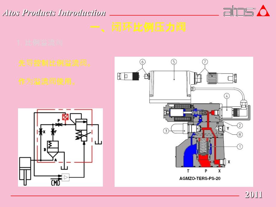 ATOS比例溢流阀的应用中ppt课件_第3页