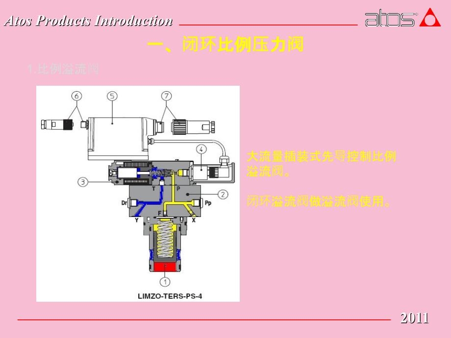 ATOS比例溢流阀的应用中ppt课件_第4页