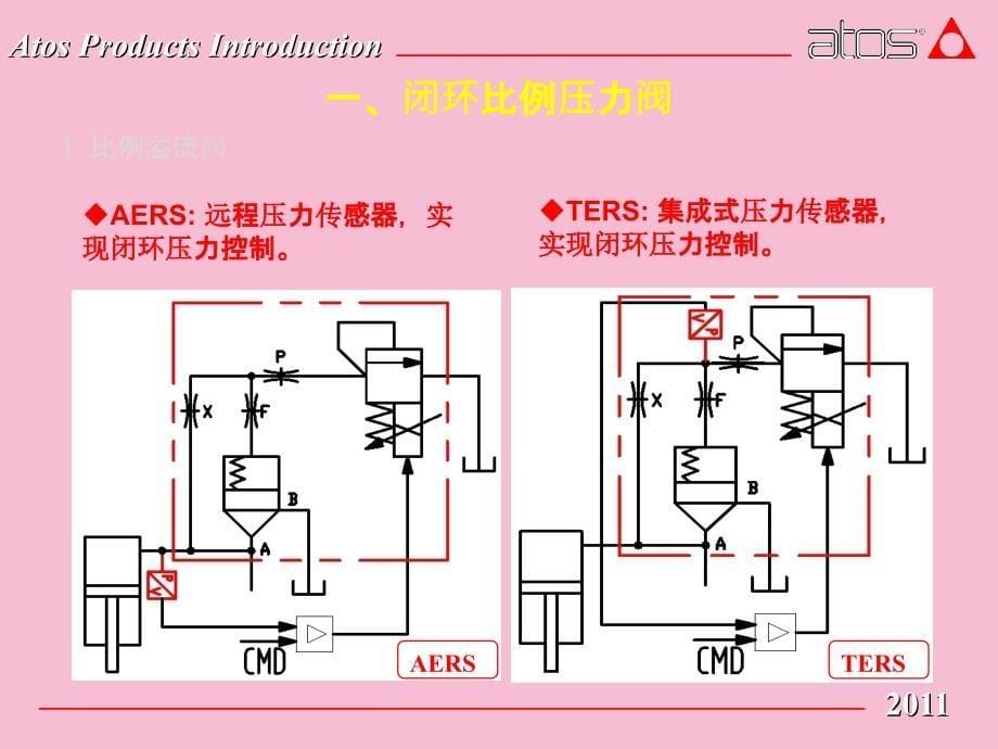 ATOS比例溢流阀的应用中ppt课件_第5页