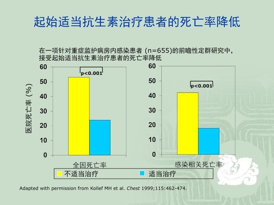 抗生素降阶梯治疗的临床应用_第5页