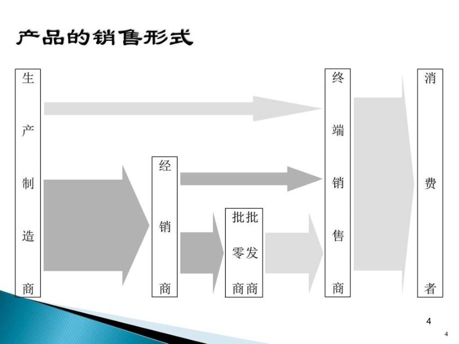 经销商的管理课件_第4页