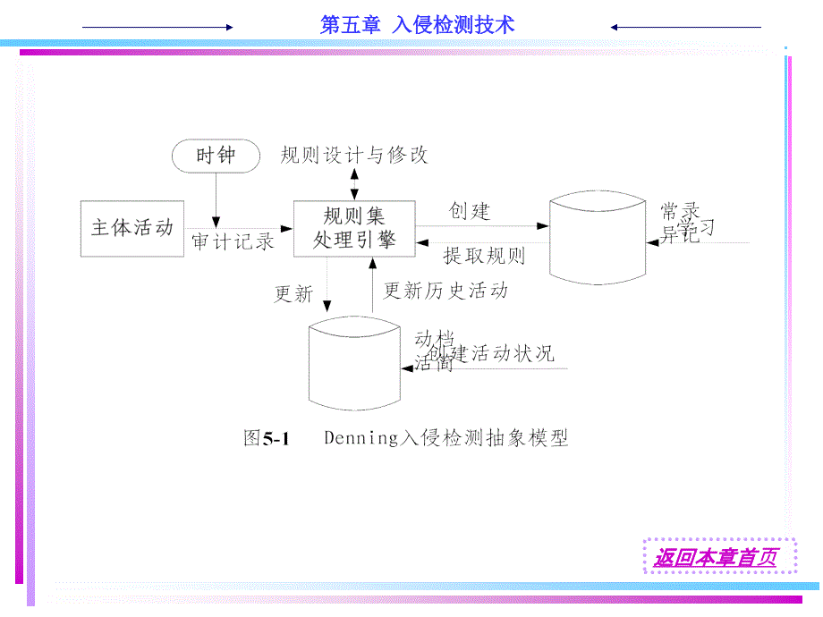 计算机技术网络安全技术教程ch5入侵检测技术_第3页