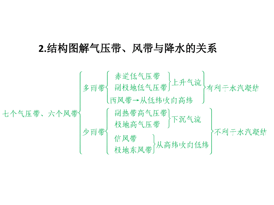 气压带风带性质总结课件_第3页