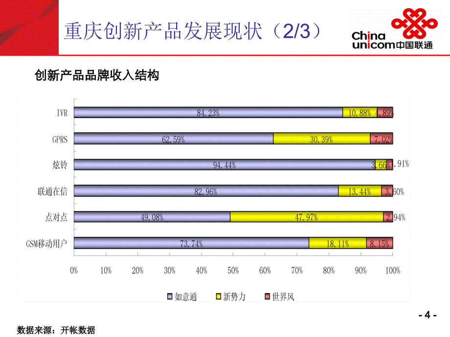 重庆联通产品创新总部工作会议报告_第4页