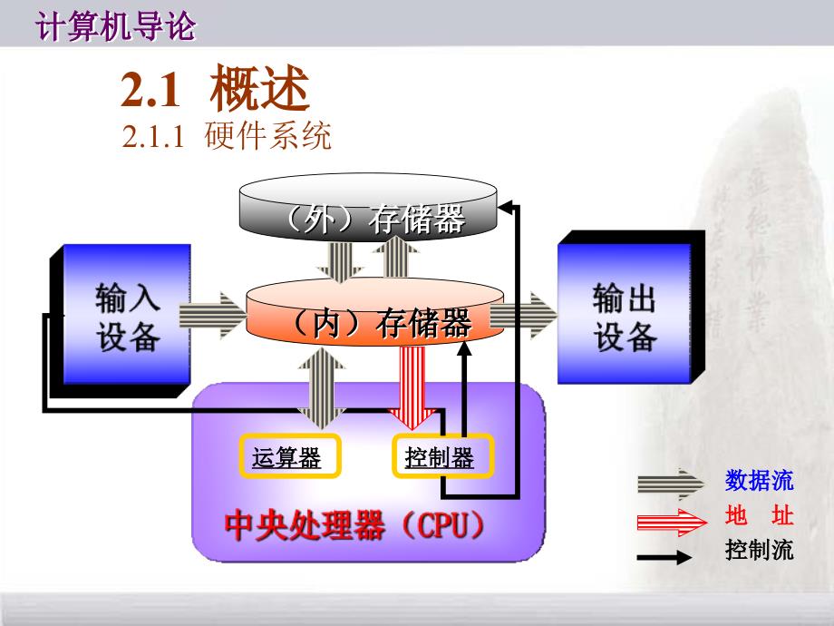 第2部分微型计算机统的组成_第4页