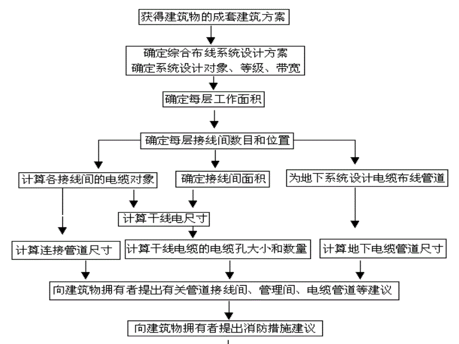 《综合布线系统设计》PPT课件_第4页