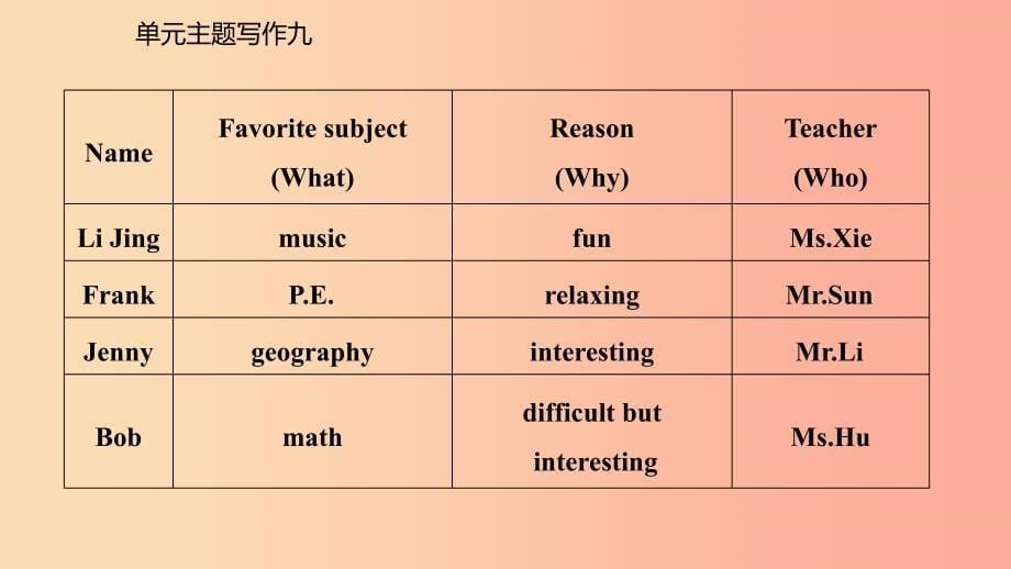 2019年秋七年级英语上册 Unit 9 My favorite subject is science单元主题写作九课件 新人教版.ppt_第5页