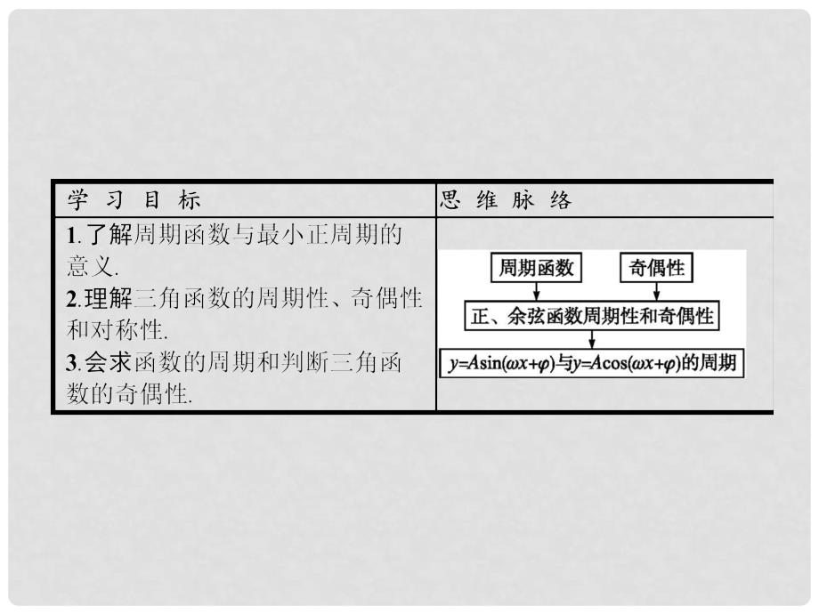 高中数学 第一章 三角函数 1.4.2 正弦函数、余弦函数的性质（1）课件 新人教A版必修4_第2页