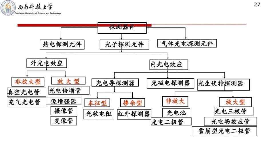 4.1光电探测器的物理效应_第5页