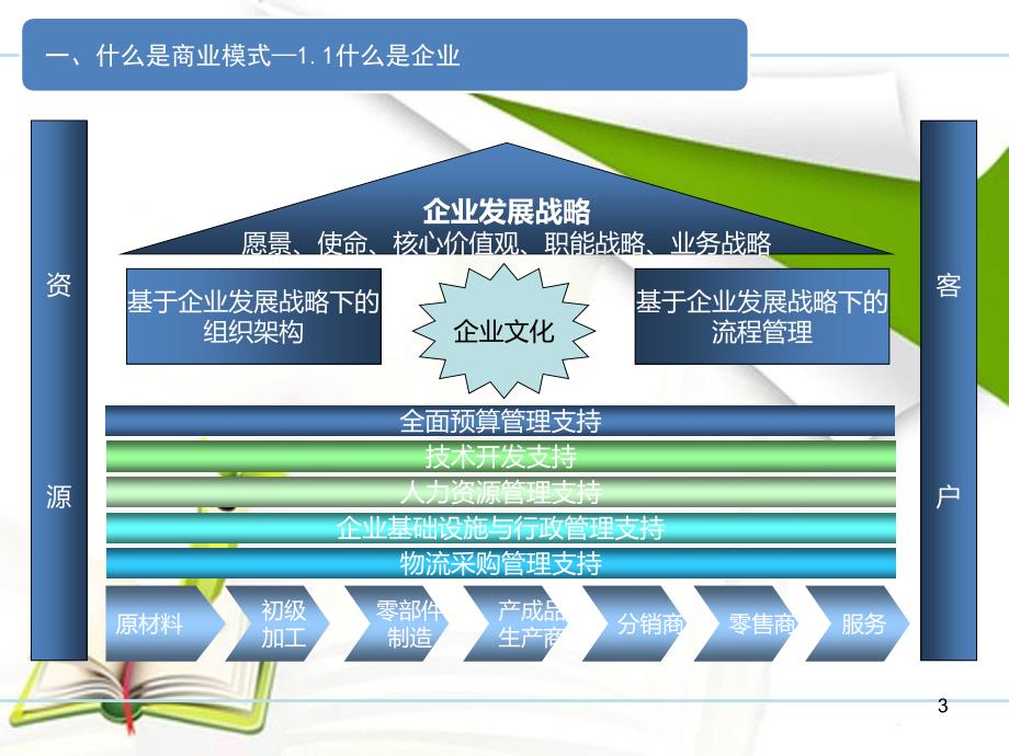 商业模式创新与资本的力量(通用课件)_第3页