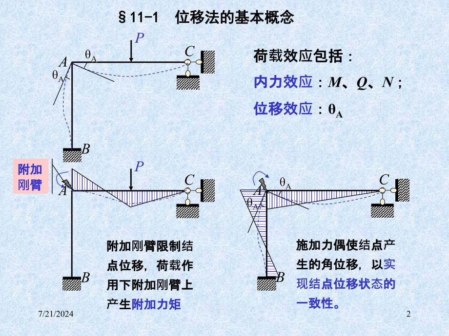 结构力学课件11位移法_第2页