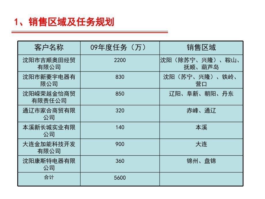 美的厨卫辽宁市场运作方法_第5页