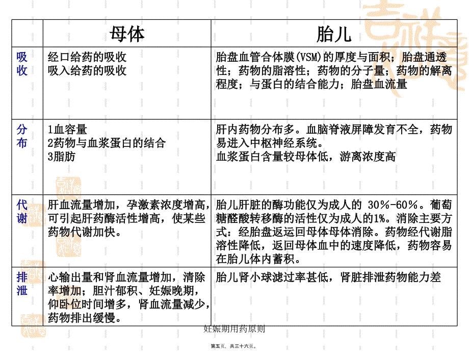 妊娠期用药原则课件_第5页