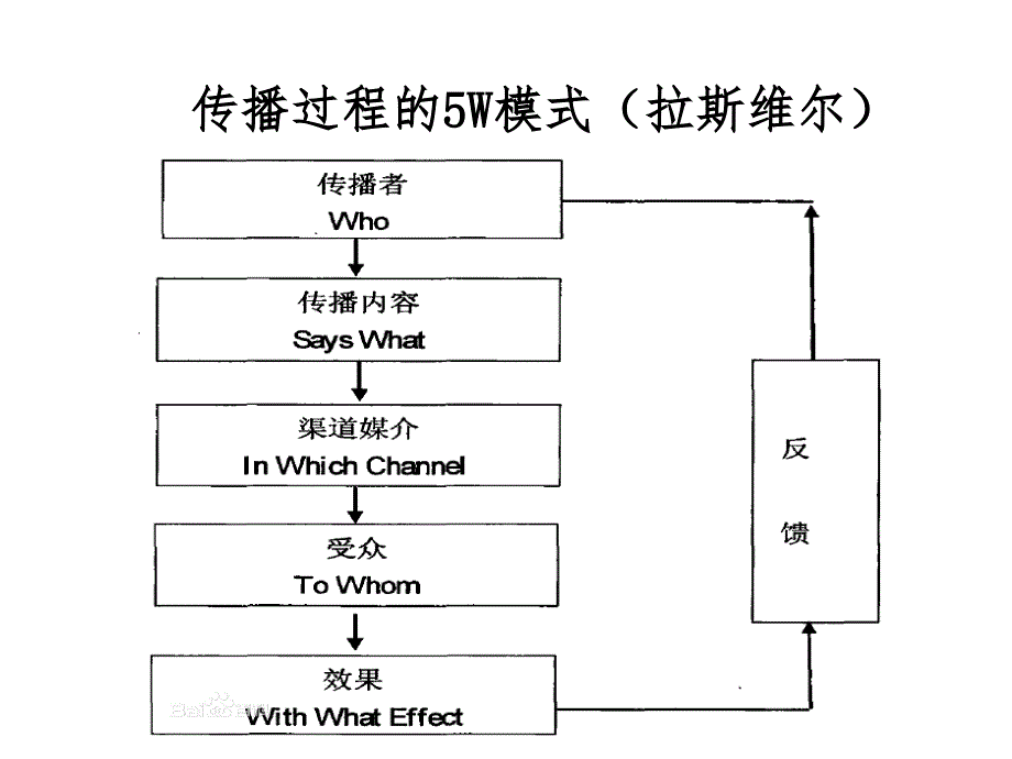 媒介发展史概论课件_第3页