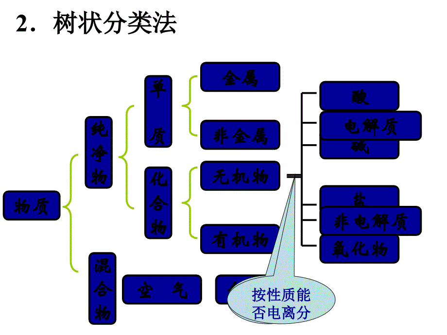 常见物质的分类图.ppt_第1页