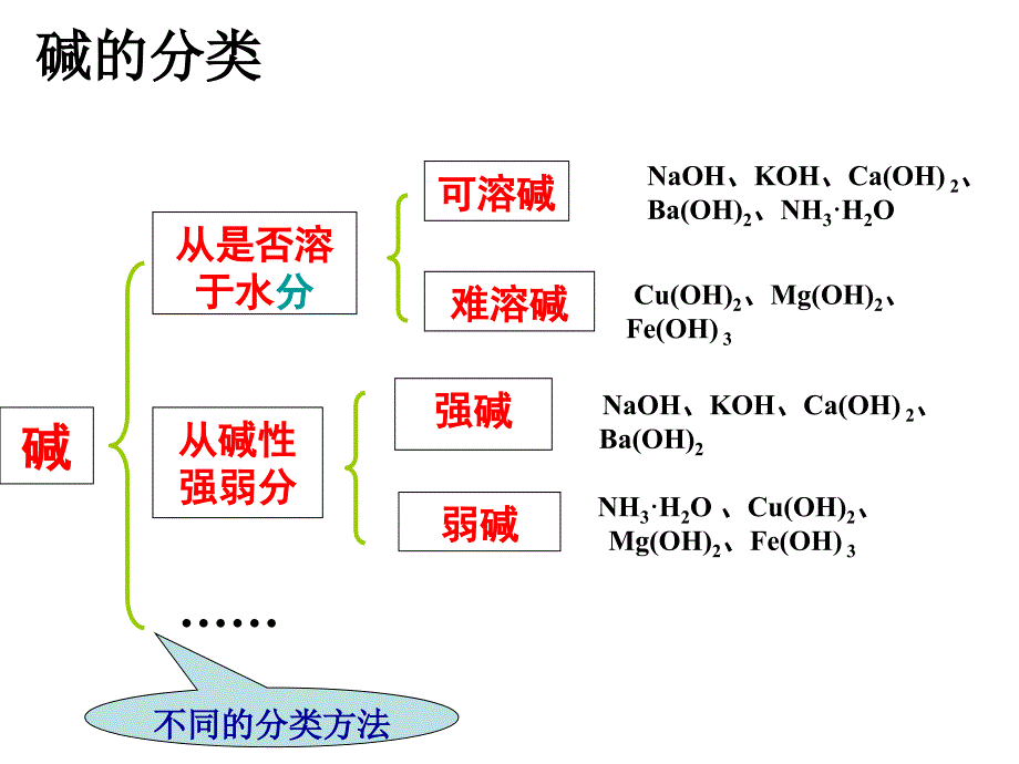 常见物质的分类图.ppt_第3页