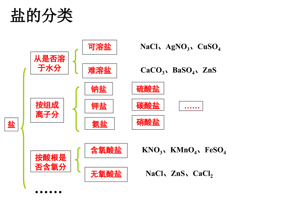 常见物质的分类图.ppt_第4页