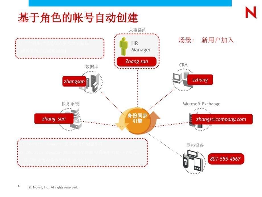 Novell统一身份认证.ppt_第5页