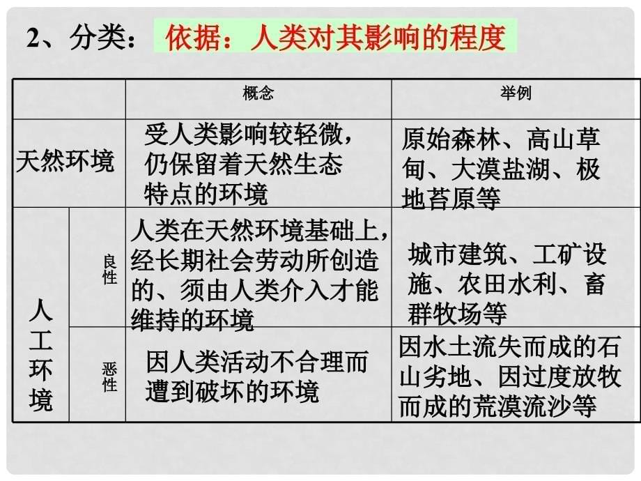 高中地理 1.1我们周围的环境课件 人教版选修6_第5页