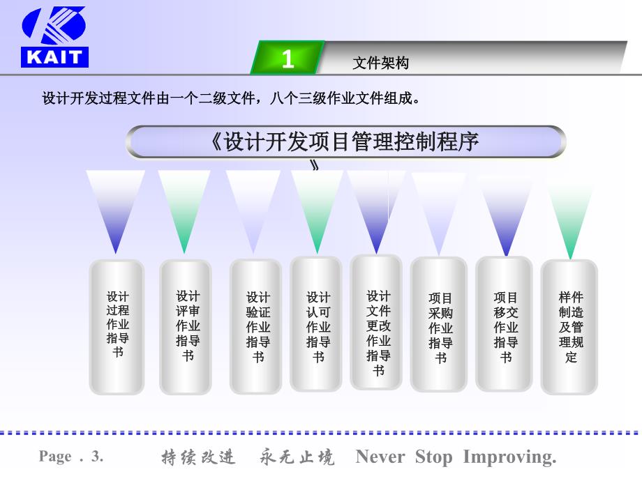 设计开发体系文件培训.ppt_第3页