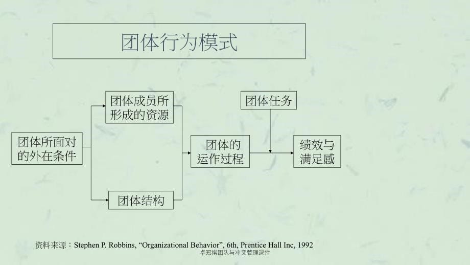 卓冠祺团队与冲突管理课件_第5页