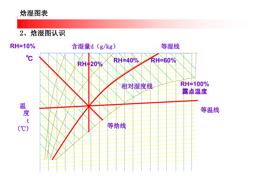 空气焓湿图使用_第4页